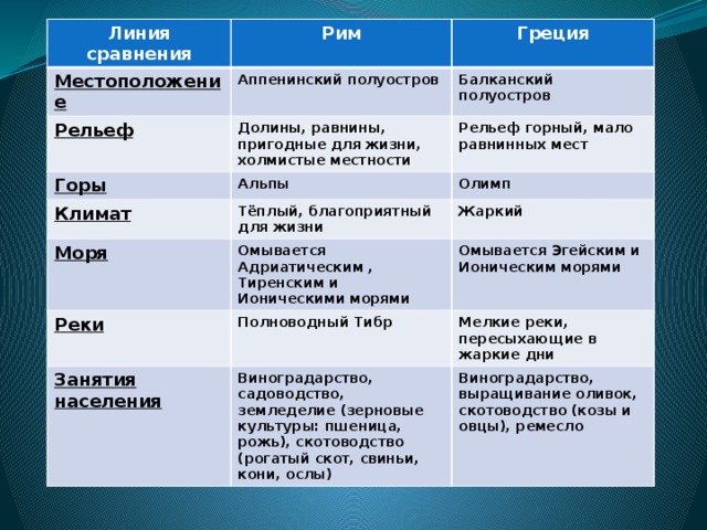Линия сравнения Рим Местоположение Аппенинский полуостров Рельеф Греция Долины, равнины, пригодные для жизни, холмистые местности Горы Балканский полуостров Альпы Рельеф горный, мало равнинных мест Климат Моря Тёплый, благоприятный для жизни Олимп Омывается Адриатическим , Тиренским и Ионическими морями Реки Жаркий Полноводный Тибр Занятия Омывается Эгейским и Ионическим морями населения Виноградарство, садоводство, земледелие (зерновые культуры: пшеница, рожь), скотоводство (рогатый скот, свиньи, кони, ослы) Мелкие реки, пересыхающие в жаркие дни Виноградарство, выращивание оливок, скотоводство (козы и овцы), ремесло  