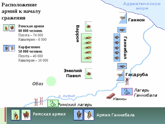 Расположение армий к началу сражения Варрон Ганнибал Ганнон Римская армия 80 000 человек Пехота – 74 000 Кавалерия – 6 000 Карфагеняне 50 000 человек Пехота – 40 000 Кавалерия – 10 000 Эмилий Павел Гасдрубал Обоз Лагерь Ганнибала Римский лагерь Римская армия Армия Ганнибала 
