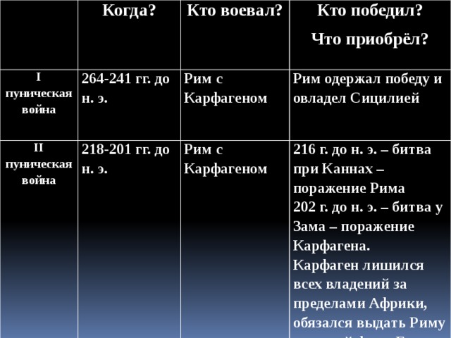 Когда? I пуническая война Кто воевал? 264-241 гг. до н. э. II пуническая война Кто победил? Рим с Карфагеном 218-201 гг. до н. э. Что приобрёл? Рим одержал победу и овладел Сицилией Рим с Карфагеном 216 г. до н. э. – битва при Каннах – поражение Рима 202 г. до н. э. – битва у Зама – поражение Карфагена. Карфаген лишился всех владений за пределами Африки, обязался выдать Риму военный флот. Боевых слонов и заплатить большую сумму денег. 