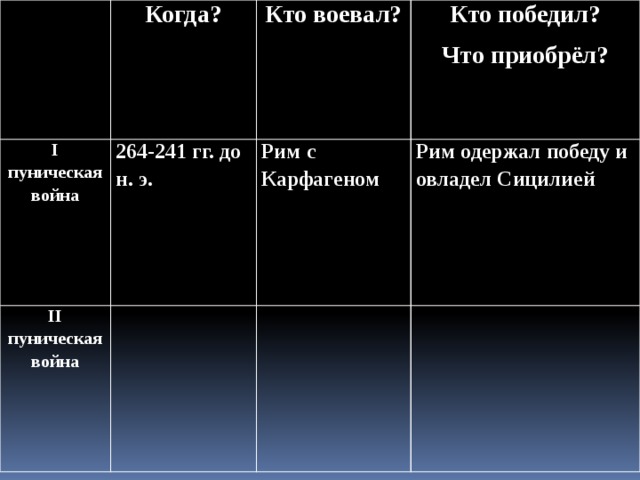 Когда? I пуническая война Кто воевал? 264-241 гг. до н. э. II пуническая война Кто победил? Рим с Карфагеном Что приобрёл? Рим одержал победу и овладел Сицилией 