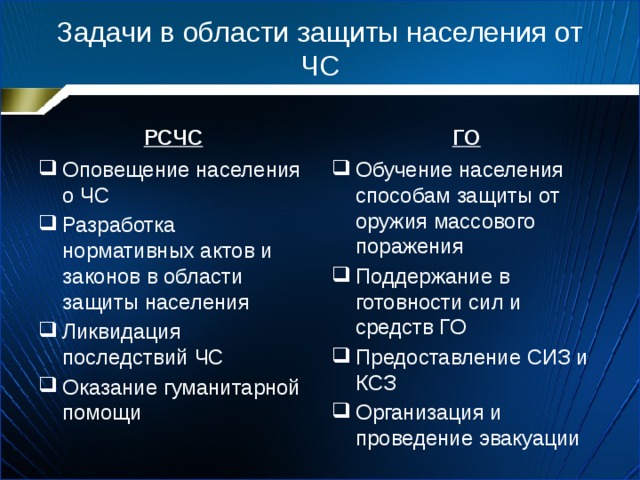 Задачи в области защиты населения от ЧС РСЧС ГО Оповещение населения о ЧС Разработка нормативных актов и законов в области защиты населения Ликвидация последствий ЧС Оказание гуманитарной помощи Обучение населения способам защиты от оружия массового поражения Поддержание в готовности сил и средств ГО Предоставление СИЗ и КСЗ Организация и проведение эвакуации 