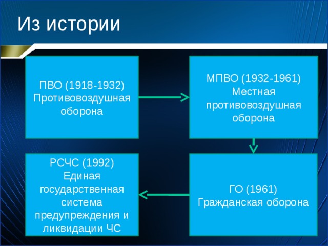 Из истории ПВО (1918-1932) МПВО (1932-1961) Противовоздушная оборона Местная противовоздушная оборона ГО (1961) РСЧС (1992) Гражданская оборона Единая государственная система предупреждения и ликвидации ЧС 