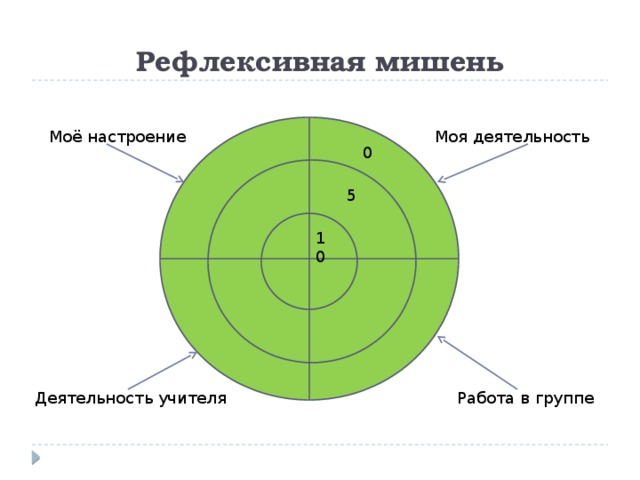 Рефлексивная мишень Моя деятельность Моё настроение 0 5 10 Работа в группе Деятельность учителя 