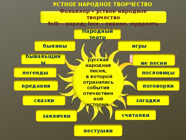 УСТНОЕ НАРОДНОЕ ТВОРЧЕСТВО Фольклор – устное народное творчество  folk – народ; lore – знание, мудрость Народный театр игры былины . бывальщины Исторические песни исторические песни русская народная песня,  в которой отразились события отечественной истории. пословицы легенды предания поговорки загадки сказки считалки заклички пестушки 