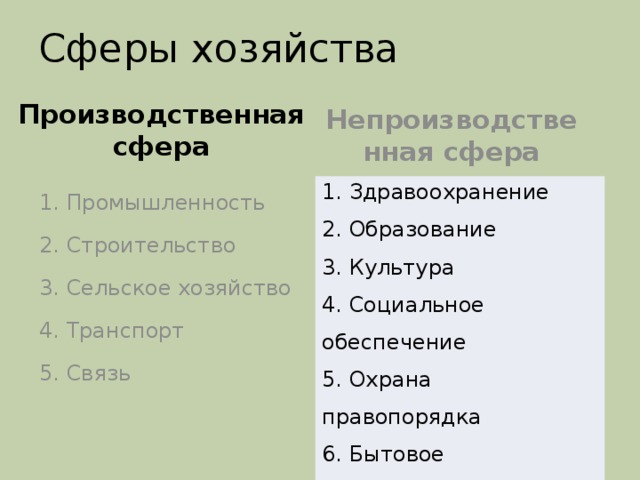 Сферы хозяйства Производственная сфера  Непроизводственная сфера  1. Промышленность 2. Строительство 3. Сельское хозяйство 4. Транспорт 5. Связь 1. Здравоохранение 2. Образование 3. Культура 4. Социальное обеспечение 5. Охрана правопорядка 6. Бытовое обслуживание 