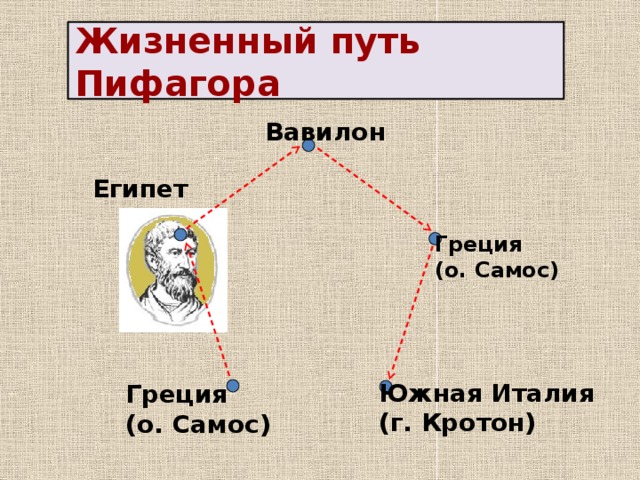Жизненный путь Пифагора Вавилон Египет Греция (о. Самос) Жизненный путь Пифагора Южная Италия (г. Кротон) Греция (о. Самос)  