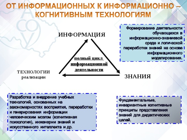 ИНФОРМАЦИЯ полный цикл информационной деятельности ТЕХНОЛОГИИ реализации ЗНАНИЯ В ХХ веке сущность технологии была осмыслена в различных плоскостях: в рамках математики были выделены абстрактные структуры, соотносимые с содержательным понятием технологии: понятия алгоритма и исчисления (А. Чёрч, А. Тьюринг, Э. Пост и др.), абстрактные структуры управления (Н. Винер, А. Н. Колмогоров и др.); философии техники и технологического общества в целом (М. Хайдеггер, К. Ясперс и др.); социальных и цивилизационных аспектов технологии (М. Вебер, В. Зомбарт и др.). Позднее стали появляться также конвергентные технологии. Наиболее впечатляющими являются НБИКС-технологии ( н ано-, б ио-, и нформационно-, к огнито-, с оциотехнологии). Все эти аспекты технологии на сегодняшний день перешагнули рамки специальных областей знаний и сделались частью современного социального контекста.  