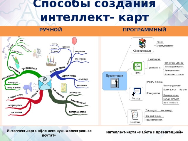 Способы создания интеллект- карт РУЧНОЙ ПРОГРАММНЫЙ Интеллект-карта «Для чего нужна электронная почта?» Интеллект-карта «Работа с презентацией»  