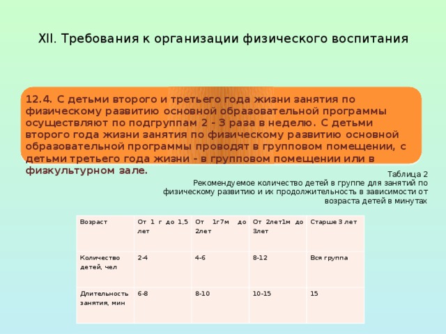  XII. Требования к организации физического воспитания   12.4. С детьми второго и третьего года жизни занятия по физическому развитию основной образовательной программы осуществляют по подгруппам 2 - 3 раза в неделю. С детьми второго года жизни занятия по физическому развитию основной образовательной программы проводят в групповом помещении, с детьми третьего года жизни - в групповом помещении или в физкультурном зале.  Таблица 2 Рекомендуемое количество детей в группе для занятий по физическому развитию и их продолжительность в зависимости от возраста детей в минутах Возраст Количество детей, чел От 1 г до 1,5 лет Длительность занятия, мин 2-4 От 1г7м до 2лет 4-6 От 2лет1м до 3лет 6-8 8-12 8-10 Старше 3 лет Вся группа 10-15 15 