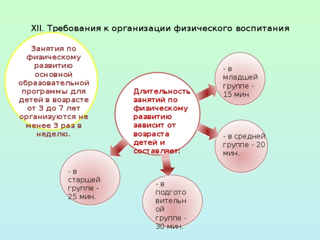  XII. Требования к организации физического воспитания   Занятия по физическому развитию основной образовательной программы для детей в возрасте от 3 до 7 лет организуются не менее 3 раз в неделю. - в младшей группе - 15 мин Длительность занятий по физическому развитию зависит от возраста детей и составляет: - в средней группе - 20 мин. - в старшей группе - 25 мин. - в подготовительной группе - 30 мин. 