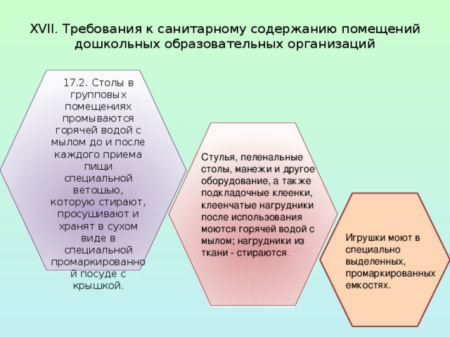  XVII. Требования к санитарному содержанию помещений  дошкольных образовательных организаций   17.2. Столы в групповых помещениях промываются горячей водой с мылом до и после каждого приема пищи специальной ветошью, которую стирают, просушивают и хранят в сухом виде в специальной промаркированной посуде с крышкой. Стулья, пеленальные столы, манежи и другое оборудование, а также подкладочные клеенки, клеенчатые нагрудники после использования моются горячей водой с мылом; нагрудники из ткани - стираются . Игрушки моют в специально выделенных, промаркированных емкостях. 
