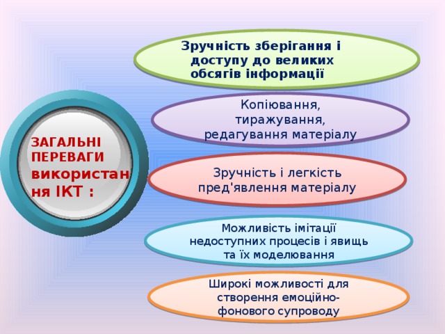 Зручність зберігання і доступу до великих обсягів інформації Копіювання, тиражування, редагування матеріалу ЗАГАЛЬНІ ПЕРЕВАГИ використання ІКТ : Зручність і легкість пред'явлення матеріалу Можливість імітації недоступних процесів і явищь та їх моделювання Широкі можливості для створення емоційно-фонового супроводу 