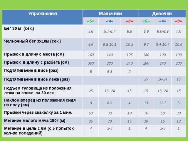 Упражнения Мальчики «5» Бег 30 м (сек.) Челночный бег 3х10м (сек.) «4» 5,6 Девочки «3» 5,7-6,7 Прыжок в длину с места (см) 8,8 Прыжок в длину с разбега (см) 160 8,9-10,1 6,8 «5» 140 5,9 Подтягивание в висе (раз) 10.2 300 «4» Подтягивание в висе лежа (раз) 280 6 9,3 125 6,0-6,9 «3» 140 240 5-3 Подъем туловища из положения лежа на спине за 30 сек. 9,4-10,7 7,0 2 260 Наклон вперед из положения сидя на полу (см) 120 10,8 25 100 16- 24 Прыжки через скакалку за 1 мин. 240 9 25 200 Метание малого мяча 150г (м) 50 8-5 15 30 Метание в цель с 6м (с 5 попыток кол-во попаданий) 4 25 25 16-24 4 20 10 13 15 16- 24 70 2-3 15 12-7 15 1 18 6 50 4 15 30 12 2-3 1 