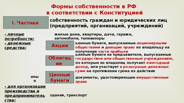 Формы собственности в РФ в соответствии с Конституцией I. Частная собственность граждан и юридических лиц (предприятий, организаций, учреждений) - личные потребности: жилые дома, квартиры, дачи, гаражи, автомобили, телевизоры - денежные средства: ценные бумаги, выпускаемые акционерными обществами и дающие право их владельцу на получение части прибыли Акции ценные бумаги на предъявителя, выпускаемые государством или общественным учреждением , по которым их владелец получает ежегодный доход , или участвует в розыгрыше денежных сумм на протяжении срока их действия Облигации Ценные бумаги иные документы, удостоверяющие имущественные права - для организации производства и предпринимательства: здания, транспорт 