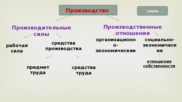 Производство схема Производственные отношения Производительные силы социально-экономические организационно-экономические средства производства рабочая сила отношения собственности предмет труда средства труда 