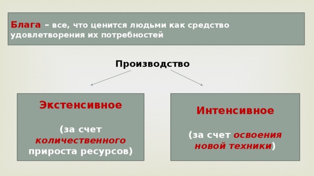 Блага – все, что ценится людьми как средство удовлетворения их потребностей Производство Экстенсивное Интенсивное   (за счет количественного прироста ресурсов) (за счет освоения новой техники ) 