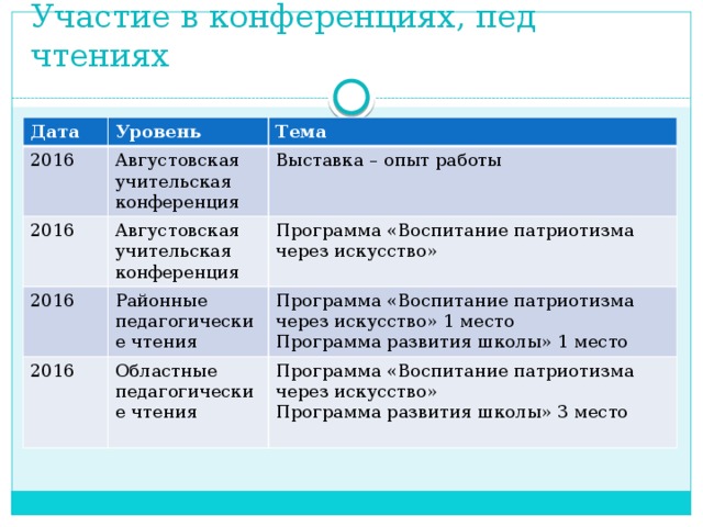 Участие в конференциях, пед чтениях Дата Уровень 2016 Тема Августовская учительская конференция 2016 Августовская учительская конференция 2016 Выставка – опыт работы Программа «Воспитание патриотизма через искусство» Районные педагогические чтения 2016 Областные педагогические чтения Программа «Воспитание патриотизма через искусство» 1 место Программа развития школы» 1 место Программа «Воспитание патриотизма через искусство» Программа развития школы» 3 место