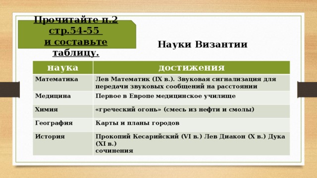 Прочитайте п.2 стр.54-55 и составьте таблицу. Науки Византии наука достижения Математика Лев Математик (IX в.). Звуковая сигнализация для передачи звуковых сообщений на расстоянии Медицина Первое в Европе медицинское училище Химия «греческий огонь» (смесь из нефти и смолы) География Карты и планы городов История Прокопий Кесарийский (VI в.) Лев Диакон (X в.) Дука (XI в.) сочинения 