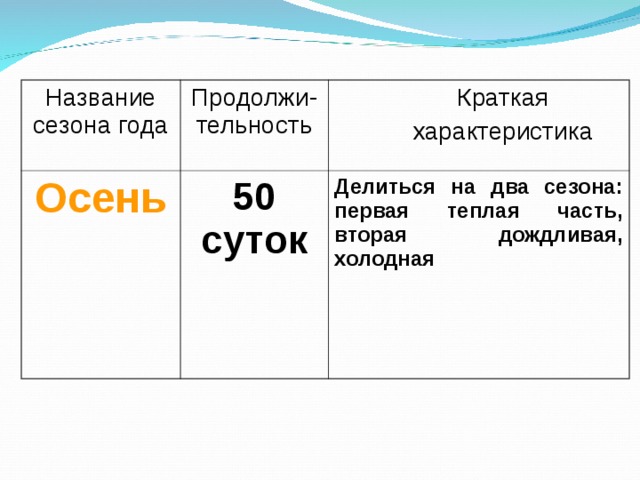 Название сезона года Продолжи-тельность Осень  Краткая  характеристика 50 суток Делиться на два сезона: первая теплая часть, вторая дождливая, холодная  