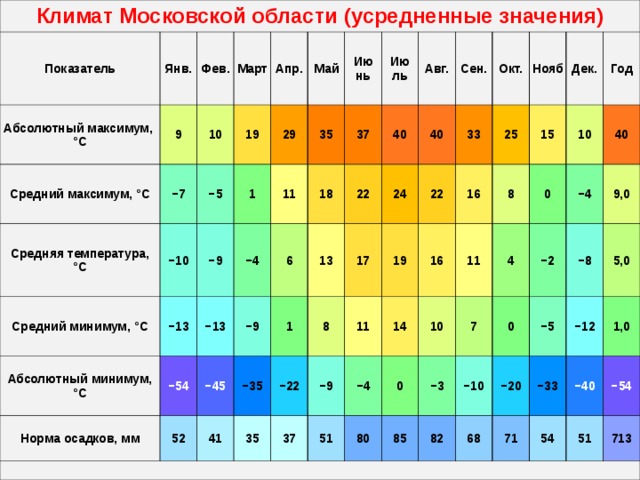 Климат Московской области (усредненные значения) Показатель Абсолютный максимум, ° C Янв. Средний максимум, ° C 9 Фев. Средняя температура, ° C − 7 10 Март Средний минимум, ° C − 5 − 10 Апр. 19 − 13 Абсолютный минимум, ° C − 9 1 29 Май − 13 11 − 4 − 54 Норма осадков, мм 35 Ию нь 6 − 9 − 45 52  18 37 Ию ль 1 − 35 13 41 22 Авг. 40 8 − 22 17 40 24 35 Сен. 11 37 − 9 19 22 33 Окт. − 4 16 Нояб 14 25 16 51 10 15 0 80 Дек. 11 8 0 Год 10 4 7 − 3 85 − 4 0 − 10 − 2 40 82 − 8 − 5 9,0 68 − 20 − 33 5,0 − 12 71 1,0 − 40 54 − 54 51 713 