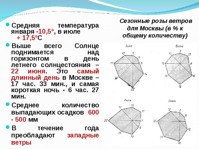  Сезонные розы ветров для Москвы (в % к общему количеству) Средняя температура января -10,5 º , в июле + 17,5 º С Выше всего Солнце поднимается над горизонтом в день летнего солнцестояния – 22 июня . Это самый длинный день в Москве – 17 час. 33 мин., и самая короткая ночь - 6 час. 27 мин. Среднее количество выпадающих осадков 600 - 500 мм В течение года преобладают западные ветры 