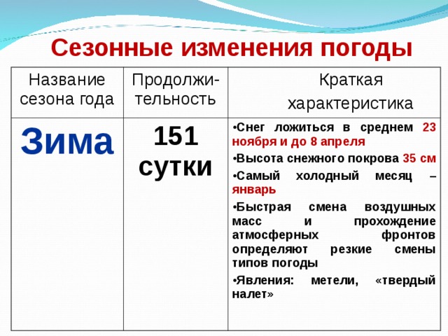 Сезонные изменения погоды Название сезона года Продолжи-тельность Зима  Краткая  характеристика 151 сутки Снег ложиться в среднем 23 ноября и до 8 апреля Высота снежного покрова 35 см Самый холодный месяц – январь Быстрая смена воздушных масс и прохождение атмосферных фронтов определяют резкие смены типов погоды Явления: метели, «твердый налет» 