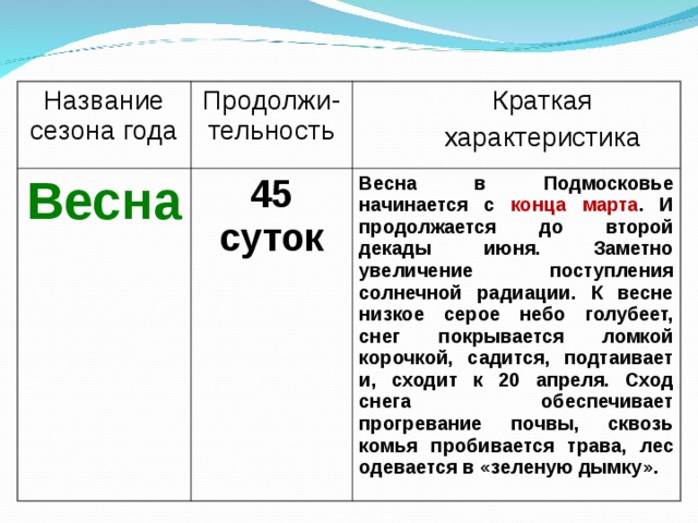 Название сезона года Продолжи-тельность Весна  Краткая  характеристика 45 суток Весна в Подмосковье начинается с конца марта . И продолжается до второй декады июня. Заметно увеличение поступления солнечной радиации. К весне низкое серое небо голубеет, снег покрывается ломкой корочкой, садится, подтаивает и, сходит к 20 апреля. Сход снега обеспечивает прогревание почвы, сквозь комья пробивается трава, лес одевается в «зеленую дымку». 