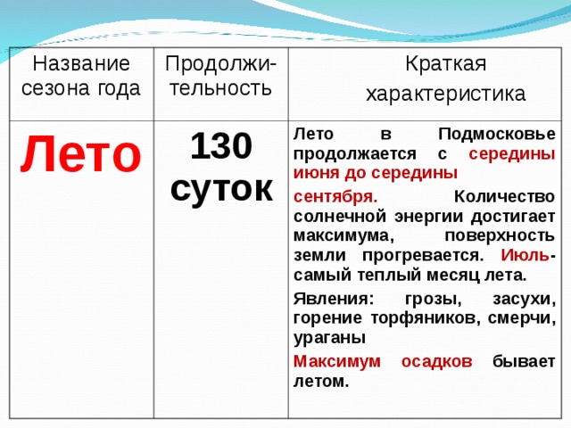Название сезона года Продолжи-тельность Лето  Краткая  характеристика 130 суток Лето в Подмосковье продолжается с середины июня до середины сентября. Количество солнечной энергии достигает максимума, поверхность земли прогревается. Июль - самый теплый месяц лета. Явления: грозы, засухи, горение торфяников, смерчи, ураганы Максимум осадков бывает летом. 