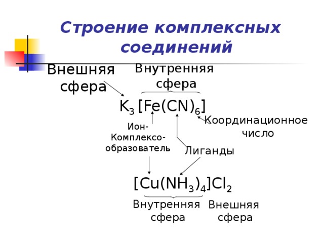 Строение комплексных соединений Внешняя Внутренняя сфера сфера K 3 [Fe(CN) 6 ] Координационное число Ион- Комплексо- образователь Лиганды [Cu(NH 3 ) 4 ]Cl 2 Внутренняя сфера Внешняя сфера 