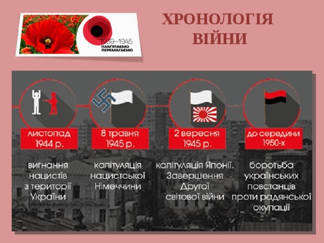 ХРОНОЛОГІЯ ВІЙНИ 