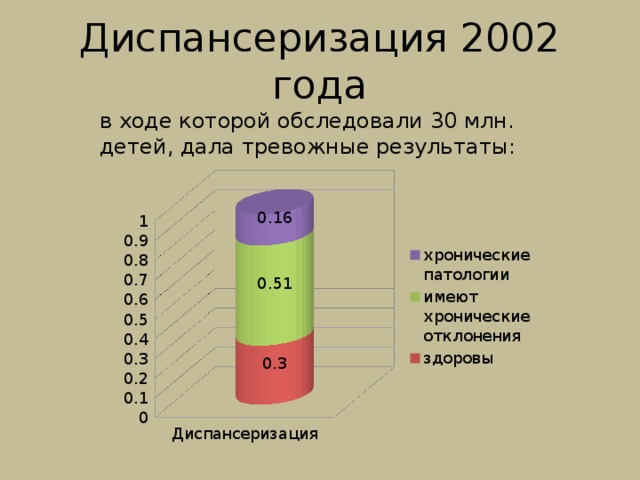 Диспансеризация 2002 года в ходе которой обследовали 30 млн. детей, дала тревожные результаты: 