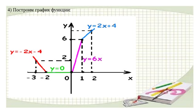 4) Построим график функции: 