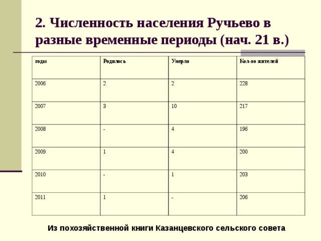 2. Численность населения Ручьево в разные временные периоды (нач. 21 в.) годы Родилось 2006 2 Умерло 2007 2008 Кол-во жителей 2 3 - 228 2009 10 2010 1 4 217 196 - 4 2011 200 1 1 203 - 206  Из похозяйственной книги Казанцевского сельского совета  