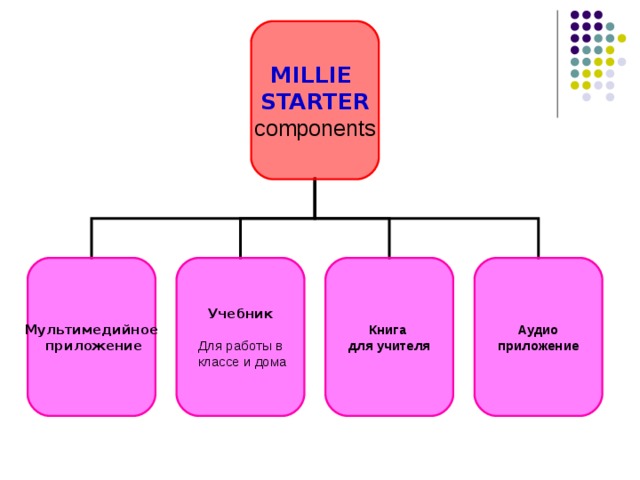 MILLIE STARTER components Мультимедийное  приложение Учебник  Книга для учителя Аудио приложение Для работы в  классе и дома 