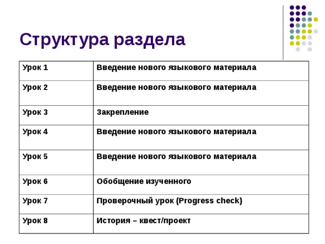 Урок 1 Введение нового языкового материала Урок 2 Введение нового языкового материала  Урок 3 Закрепление Урок 4 Введение нового языкового материала  Урок 5 Введение нового языкового материала  Урок 6 Обобщение изученного Урок 7 Проверочный урок  ( Progress check) Урок 8 История – квест/проект 