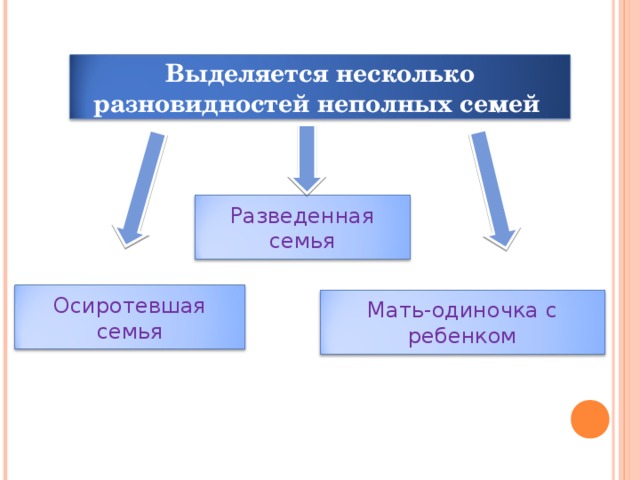 Выделяется несколько разновидностей неполных семей  Разведенная семья Осиротевшая семья Мать-одиночка с ребенком 