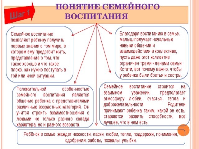  ПОНЯТИЕ СЕМЕЙНОГО ВОСПИТАНИЯ   Семейное воспитание позволяет ребенку получить первые знания о том мире, в котором ему предстоит жить, представление о том, что такое хорошо и что такое плохо, как нужно поступать в той или иной ситуации. Благодаря воспитанию в семье, малыш получает начальные навыки общения и взаимодействия в коллективе, пусть даже этот коллектив ограничен тремя членами семьи. Кстати, вот почему важно, чтобы у ребенка были братья и сестры . Семейное воспитание строится на взаимном уважении, предполагает атмосферу любви, счастья, тепла и доброжелательности. Родители принимают ребенка таким, какой он есть, стараются развить способности, все лучшее, что в нем есть.  Положительной особенностью семейного воспитания является общение ребенка с представителями различных возрастных категорий. Он учится строить взаимоотношения с людьми не только разного склада характера, но и разного возраста . Ребёнок в семье жаждет нежности, ласки, любви, тепла, поддержки, понимания, одобрения, заботы, похвалы, улыбки. 