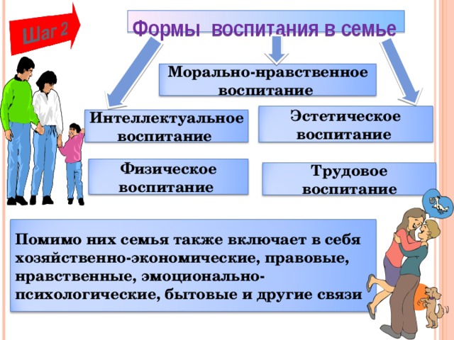 Формы воспитания в семье Морально-нравственное воспитание Эстетическое воспитание Интеллектуальное воспитание Физическое воспитание Трудовое воспитание Помимо них семья также включает в себя хозяйственно-экономические, правовые, нравственные, эмоционально-психологические, бытовые и другие связи 