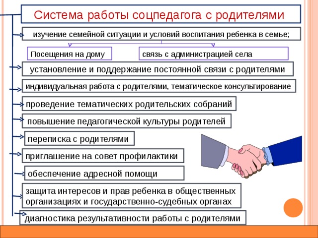Система работы соцпедагога с родителями изучение семейной ситуации и условий воспитания ребенка в семье; Посещения на дому связь с администрацией села установление и поддержание постоянной связи с родителями индивидуальная работа с родителями, тематическое консультирование проведение тематических родительских собраний повышение педагогической культуры родителей переписка с родителями приглашение на совет профилактики обеспечение адресной помощи защита интересов и прав ребенка в общественных организациях и государственно-судебных органах диагностика результативности работы с родителями 