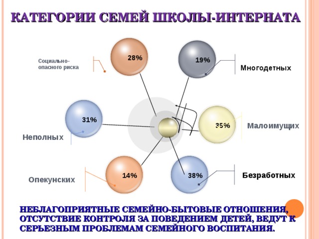 КАТЕГОРИИ СЕМЕЙ ШКОЛЫ-ИНТЕРНАТА 28% 19%  Многодетных Социально-опасного риска Малоимущих 31% 35% Неполных  Безработных  Опекунских 38% 14% НЕБЛАГОПРИЯТНЫЕ СЕМЕЙНО-БЫТОВЫЕ ОТНОШЕНИЯ, ОТСУТСТВИЕ КОНТРОЛЯ ЗА ПОВЕДЕНИЕМ ДЕТЕЙ, ВЕДУТ К СЕРЬЕЗНЫМ ПРОБЛЕМАМ СЕМЕЙНОГО ВОСПИТАНИЯ. 33 