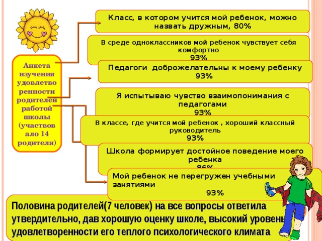 Анкета изучения удовлетворенности родителей работой школы (участвовало 14 родителя) Класс, в котором учится мой ребенок, можно назвать дружным, 80% В среде одноклассников мой ребенок чувствует себя комфортно 93% Педагоги доброжелательны к моему ребенку 93% Я испытываю чувство взаимопонимания с педагогами 93% В классе, где учится мой ребенок , хороший классный руководитель 93% Школа формирует достойное поведение моего ребенка 86% Мой ребенок не перегружен учебными занятиями 93% Половина родителей(7 человек) на все вопросы ответила утвердительно, дав хорошую оценку школе, высокий уровень удовлетворенности его теплого психологического климата 