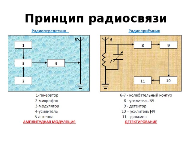 Принцип радиосвязи 