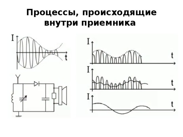 Процессы, происходящие внутри приемника  