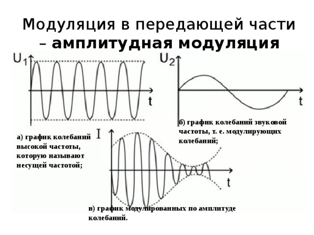 Модуляция в передающей части – амплитудная модуляция б) график колебаний звуковой частоты, т. е. модулирующих колебаний; а) график колебаний высокой частоты, которую называют несущей частотой; в) график модулированных по амплитуде колебаний. 