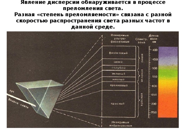 Явление дисперсии обнаруживается в процессе преломления света.  Разная «степень преломляемости» связана с разной скоростью распространения света разных частот в данной среде.   