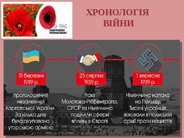 ХРОНОЛОГІЯ ВІЙНИ 