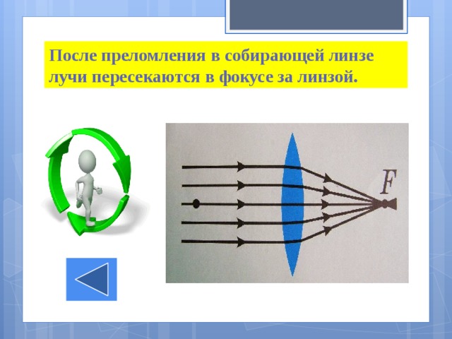 После преломления в собирающей линзе лучи пересекаются в фокусе за линзой. 