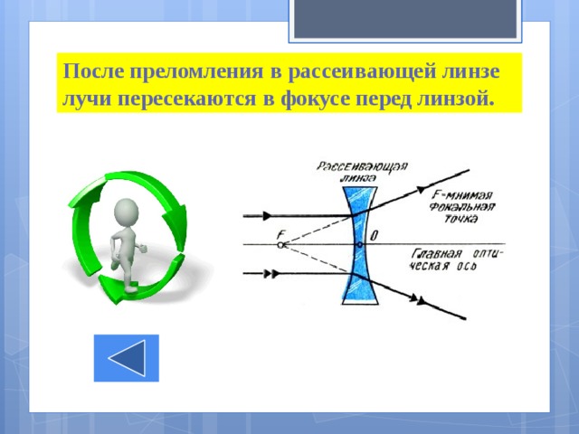 После преломления в рассеивающей линзе лучи пересекаются в фокусе перед линзой. 