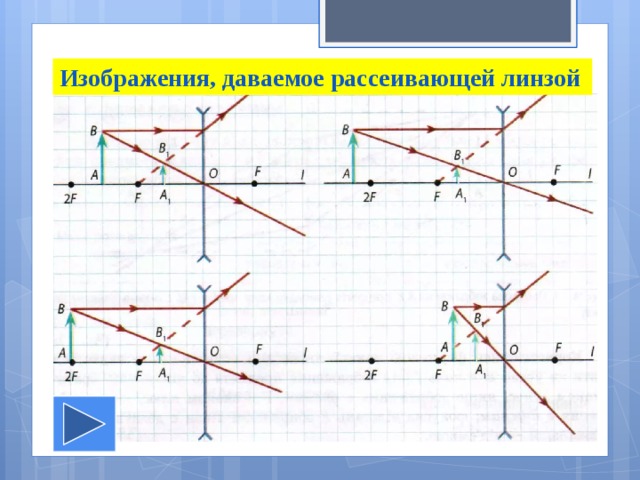 Изображения, даваемое рассеивающей линзой 