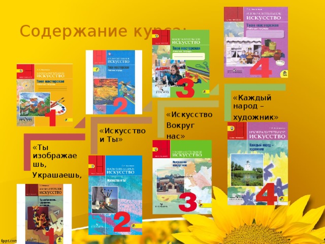 Содержание курса: «Каждый народ – художник» «Искусство Вокруг нас» «Искусство и Ты» «Ты изображаешь, Украшаешь, строишь» 